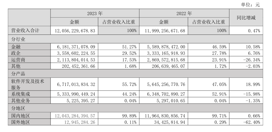 神州信息_2023_营收_金融软件服务业-2