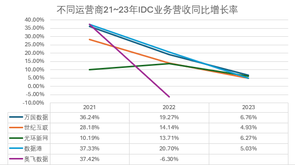 数据港_2023_财报分析_IDC-20