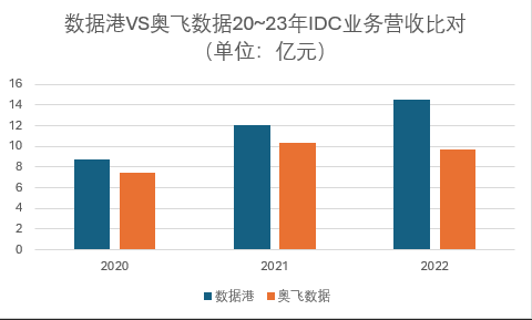 数据港_2023_财报分析_IDC-18