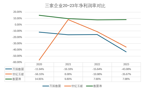 数据港_2023_财报分析_IDC-16