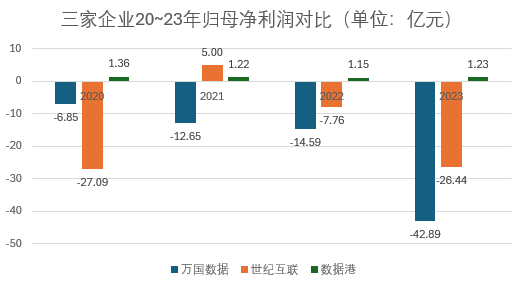 数据港_2023_财报分析_IDC-15