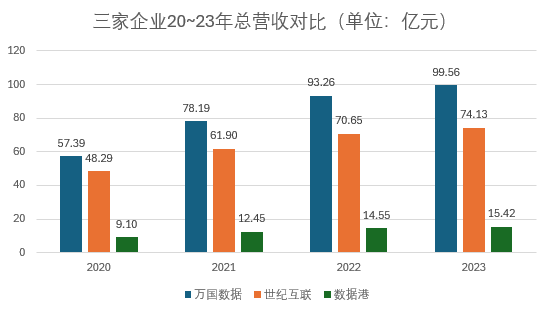 数据港_2023_财报分析_IDC-14