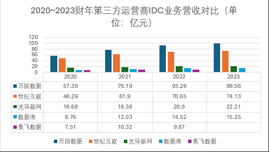 数据港_2023_财报分析_IDC-13