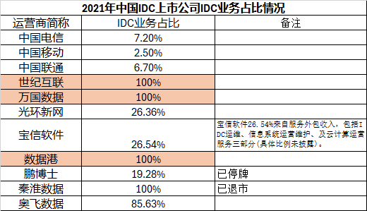 数据港_2023_财报分析_IDC-12