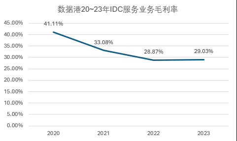 数据港_2023_财报分析_IDC-9