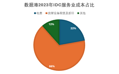 数据港_2023_财报分析_IDC-8