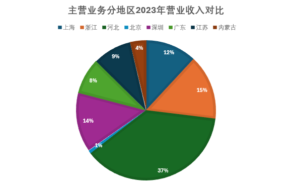 数据港_2023_财报分析_IDC-6