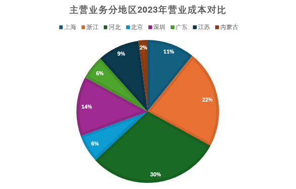 数据港_2023_财报分析_IDC-7