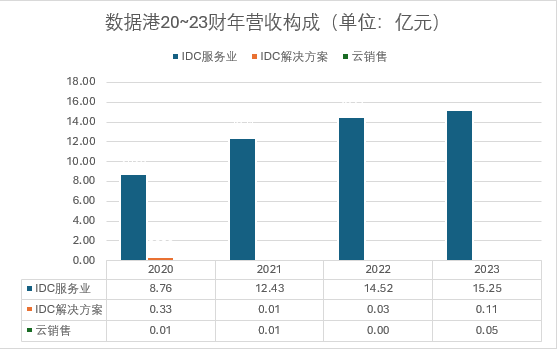 数据港_2023_财报分析_IDC-5