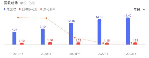 数据港_2023_财报分析_IDC-2