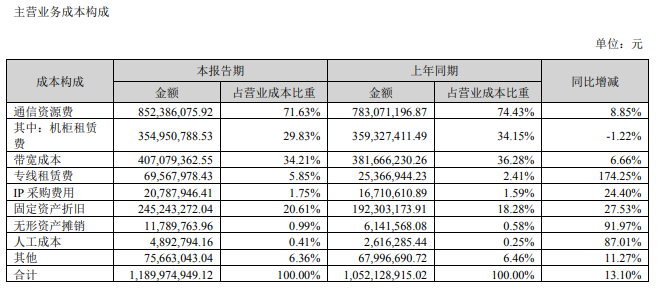 首都在线_云服务_毛利率-8