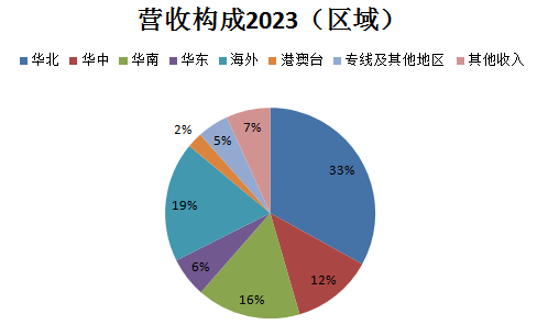 首都在线_云服务_毛利率-7