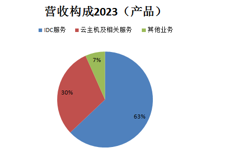 首都在线_云服务_毛利率-6