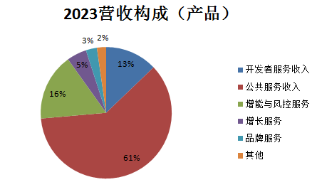 增长服务_每日互动_上市首亏-3