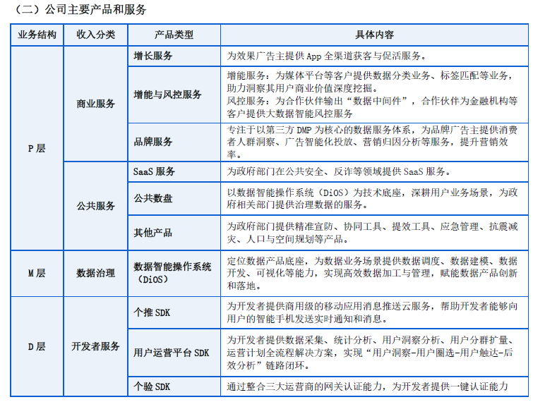 增长服务_每日互动_上市首亏-2