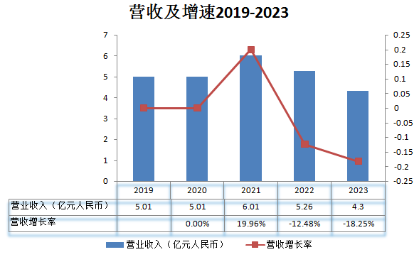 增长服务_每日互动_上市首亏-1
