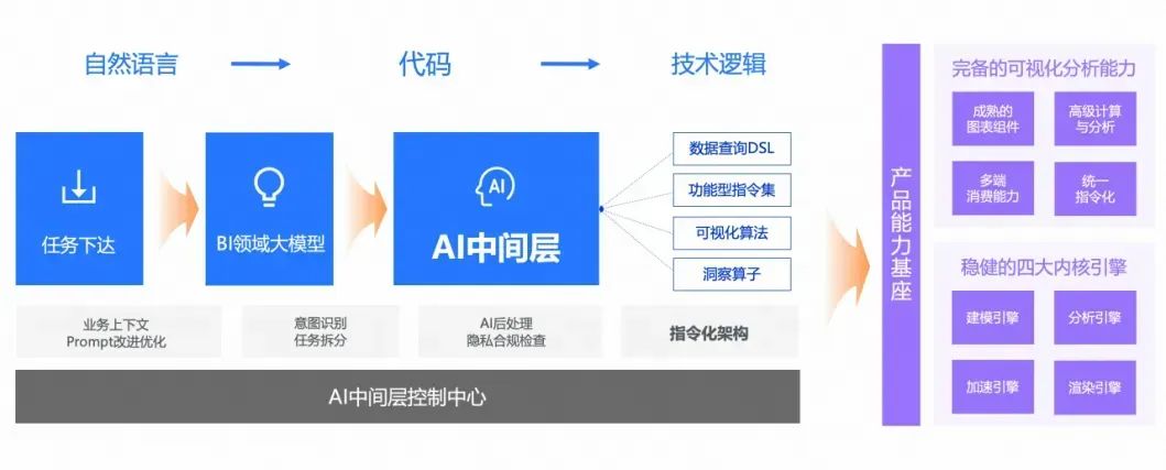 阿里巴巴_技术实践_BI_AI技术融合-5