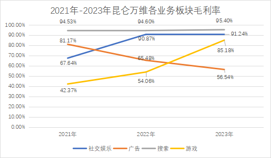 主营业务_风口捕手_昆仑万维-2