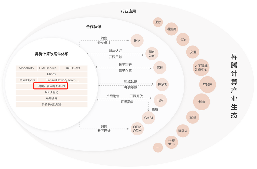 华为_CANN_英伟达_CUDA-2