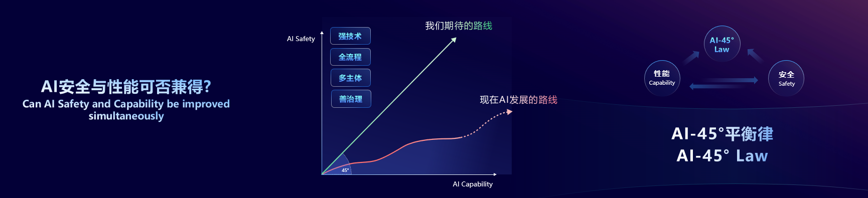 周伯文_人工智能_45平衡律-1