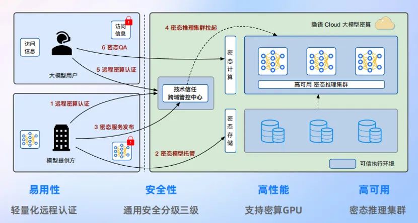密态计算_大模型_商用数据-3