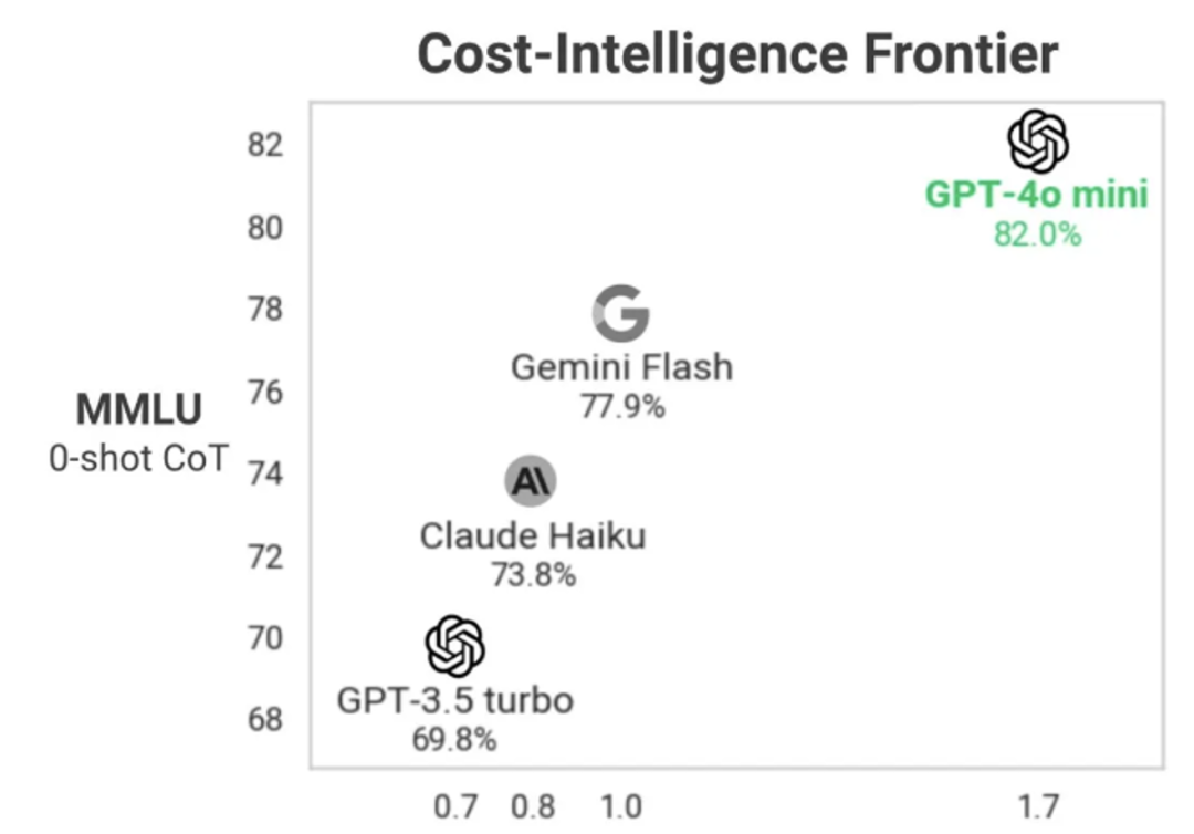 GPT-4o_mini_OpenAI_价格战-4
