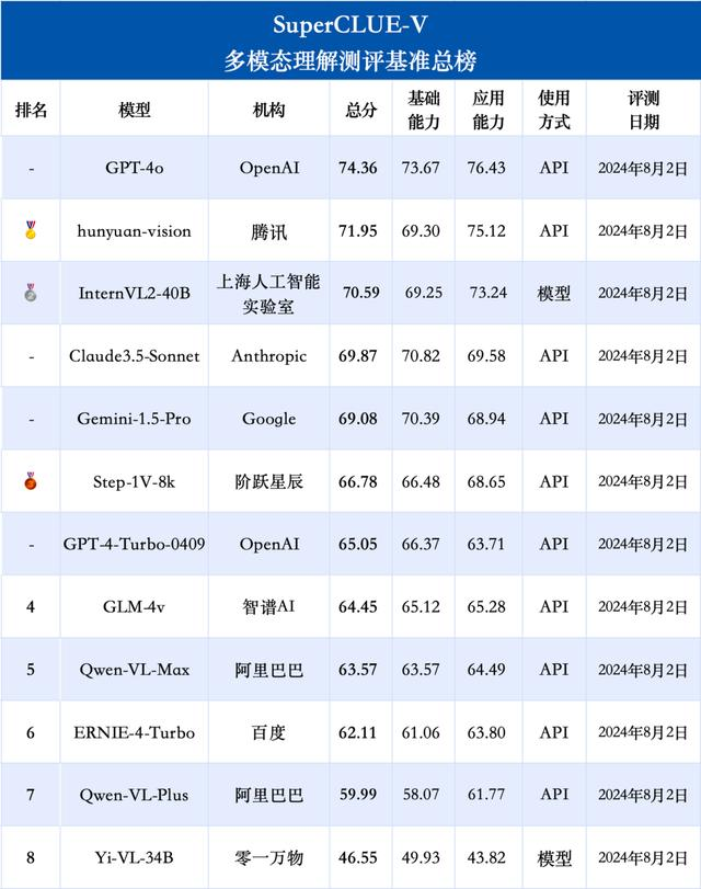 SuperCLUE-V_benchmark_list-1