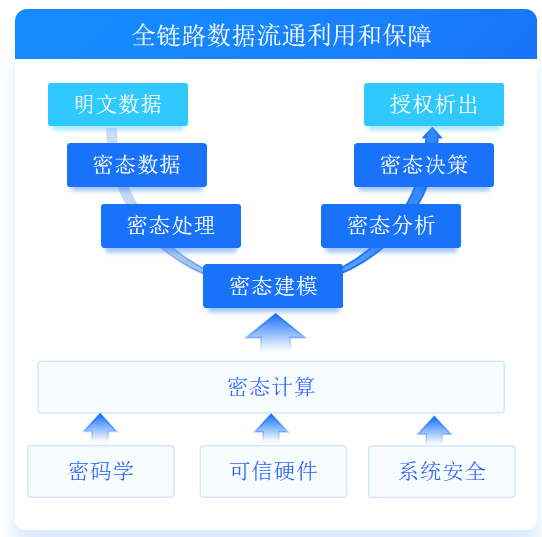 密态计算_数据流通_信任体系-4