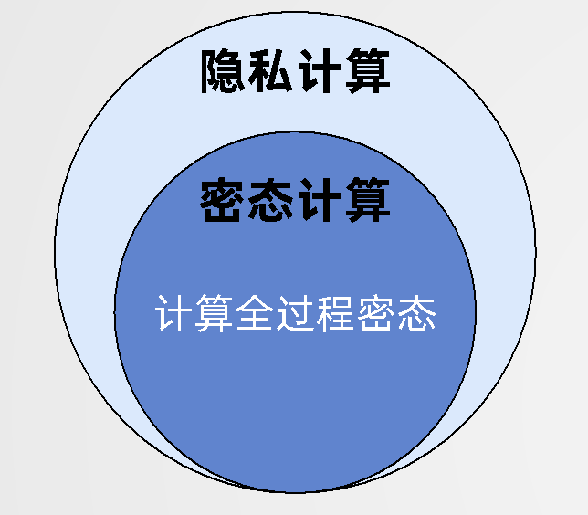 密态计算_数据流通_信任体系-2