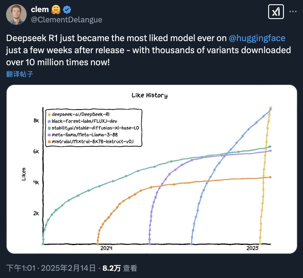 DeepSeek-R1_下载量_AI-1
