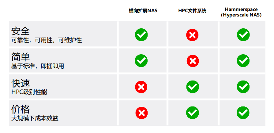 Hammerspace_驿心科技_AI存储-3