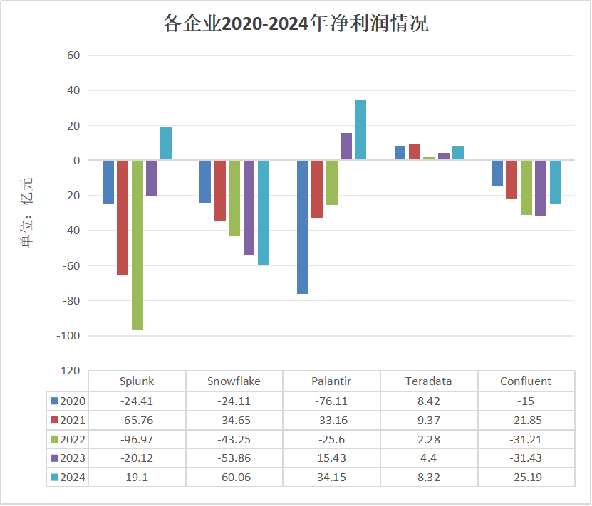 Splunk_Snowflake_Palantir_大数据公司-7