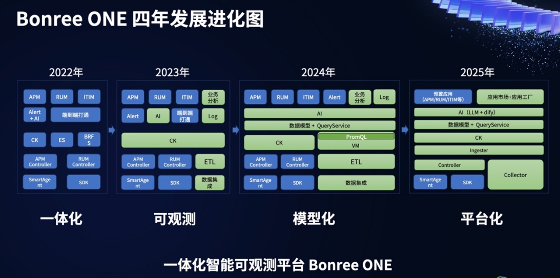 Bonree ONE 2025春季版全球发布 | 云原生适配+LLM大模型接入成核心亮点！