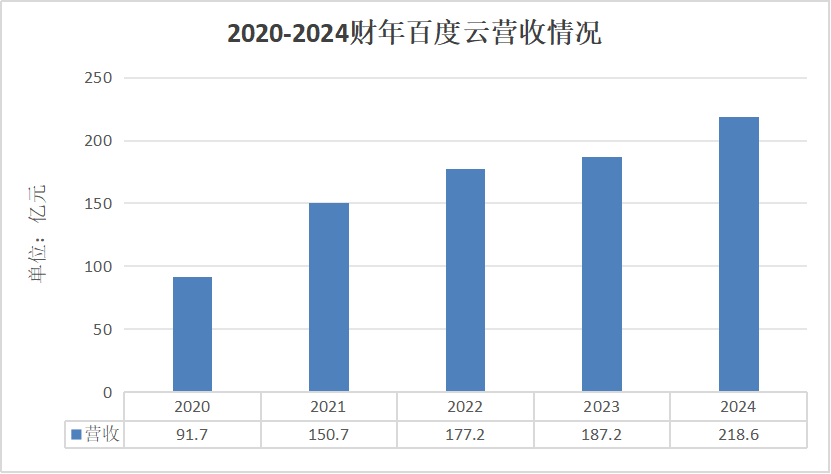 中美云厂商_AWS_微软云_谷歌云-9