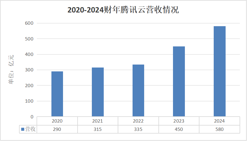 中美云厂商_AWS_微软云_谷歌云-8