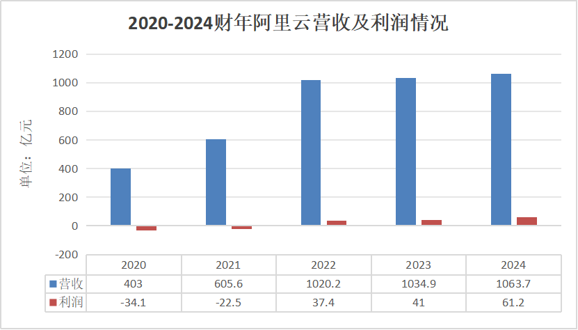 中美云厂商_AWS_微软云_谷歌云-7