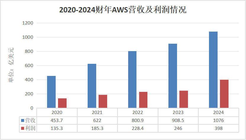 中美云厂商_AWS_微软云_谷歌云-4