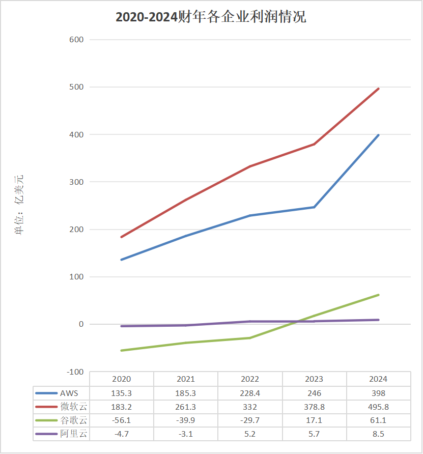中美云厂商_AWS_微软云_谷歌云-3