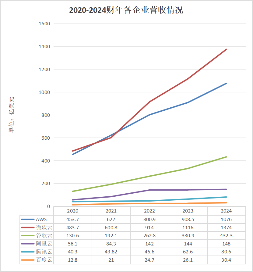 中美云厂商_AWS_微软云_谷歌云-2
