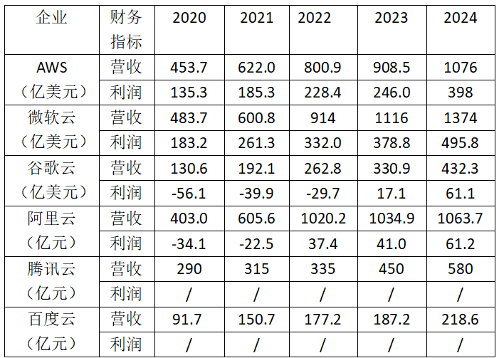 中美云厂商_AWS_微软云_谷歌云-1