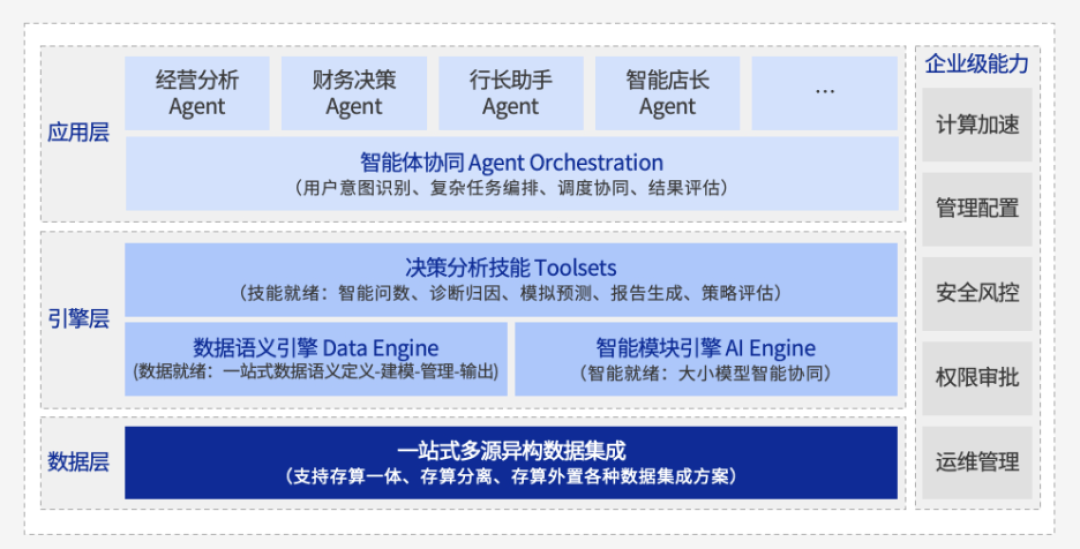 被动分析_主动决策_Data_Agent_数据价值-2