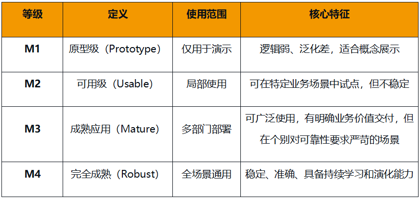 飞书_AI分级体系_AI应用成熟度模型-3