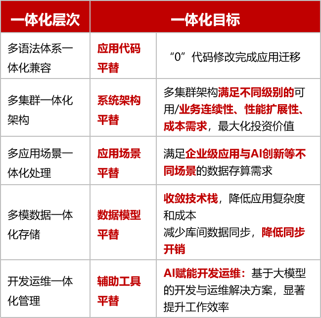后信创时代_融合数据库_国产数据库-1