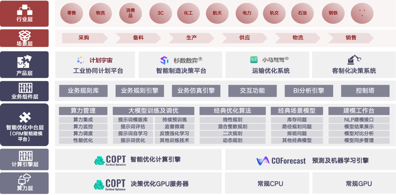 杉数科技_WAIC_2025_国产智能决策-6