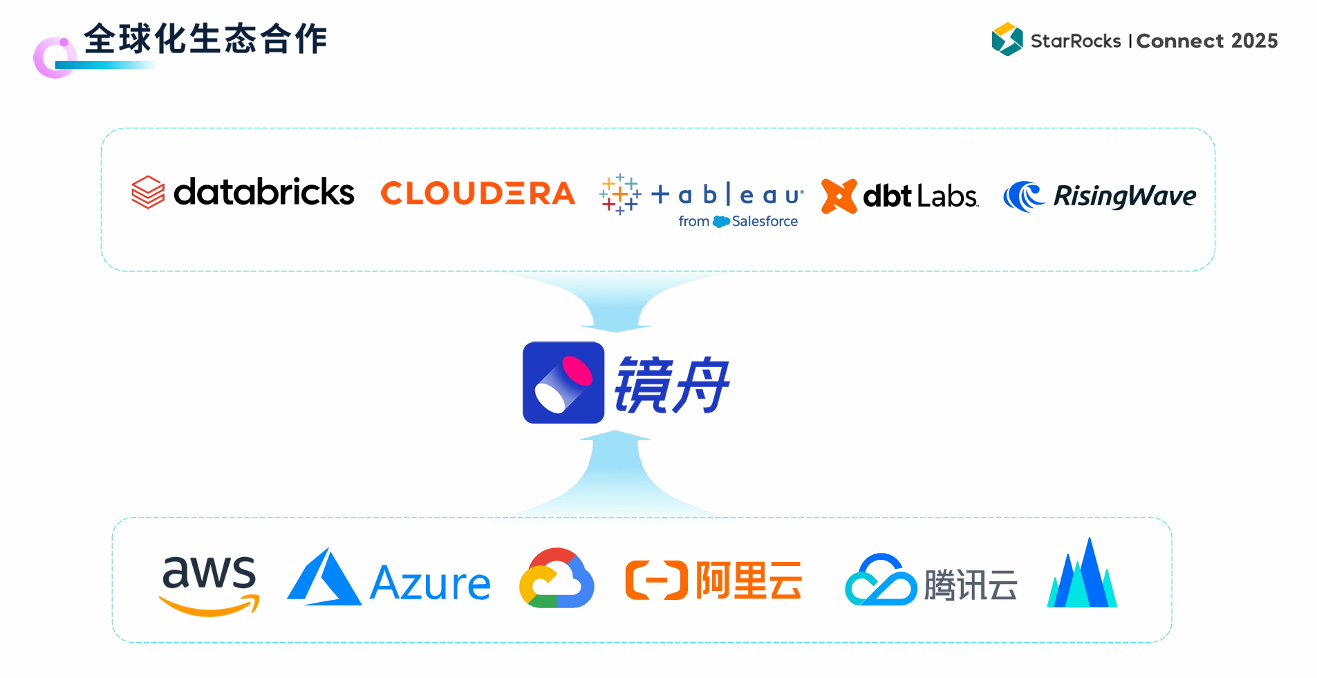 StarRocksConnect_Native时代_数据分析-2