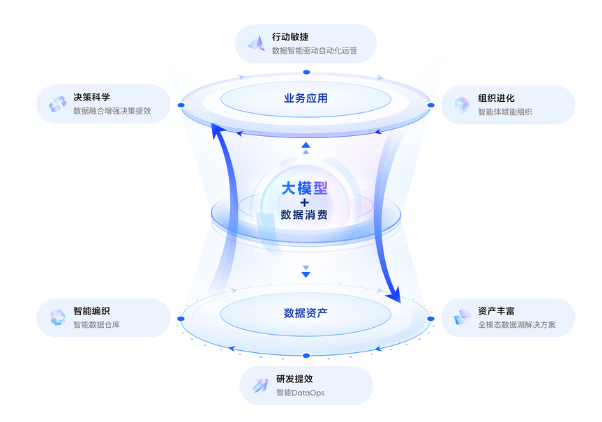 数据飞轮_中台_国际数据公司IDC-4
