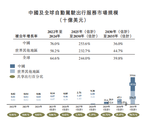 业务_盈利_竞争_小马智行_生存图景-12