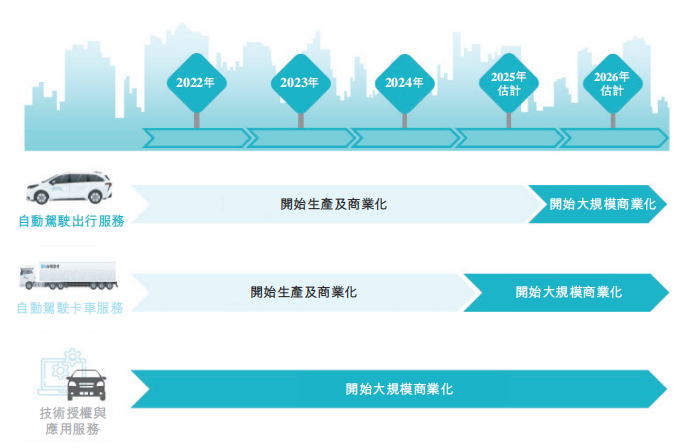 业务_盈利_竞争_小马智行_生存图景-6