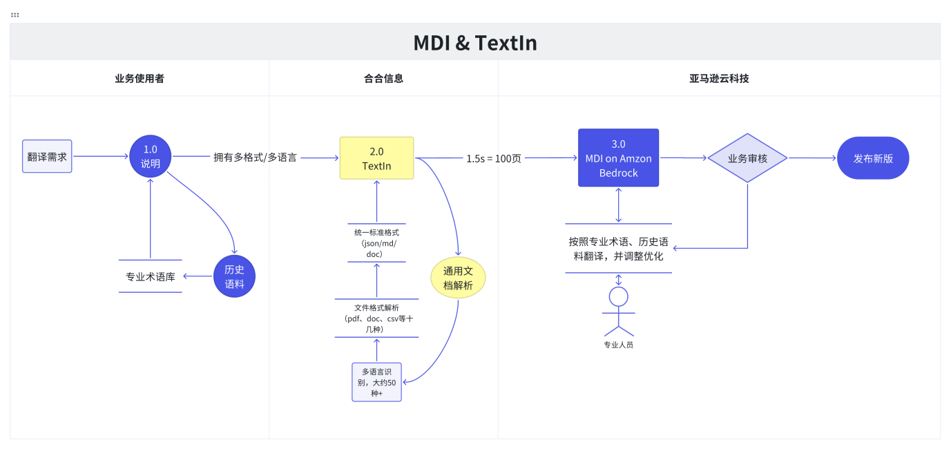 合合信息_TextIn_亚马逊云科技-2
