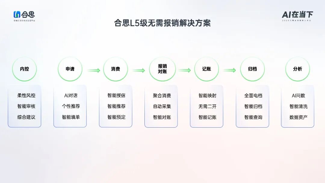 金猿产品展_合思L5级_AI-2